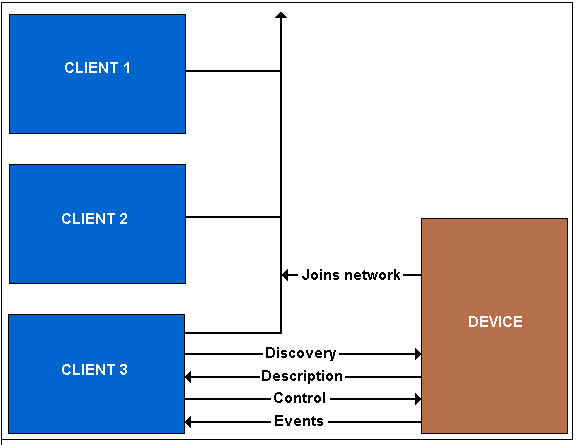 Diagramm, das zeigt, wie ein WSDAPI-Client ein Gerät abfragt und mit diesem interagiert.