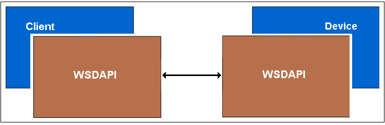 Diagramm, das zeigt, wie WSDAPI es einem Client ermöglicht, ein Remotegerät zu ermitteln und darauf zuzugreifen.