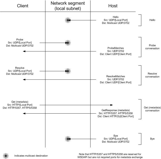 Diagramm, das UDP- und HTTP-Datenverkehr zwischen einem DPWS-Host und einem Client zeigt.