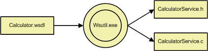 Diagramm, das zeigt, wie WsUtil.exe eine WSDL-Datei in einen C-Header und quelldateien konvertiert.