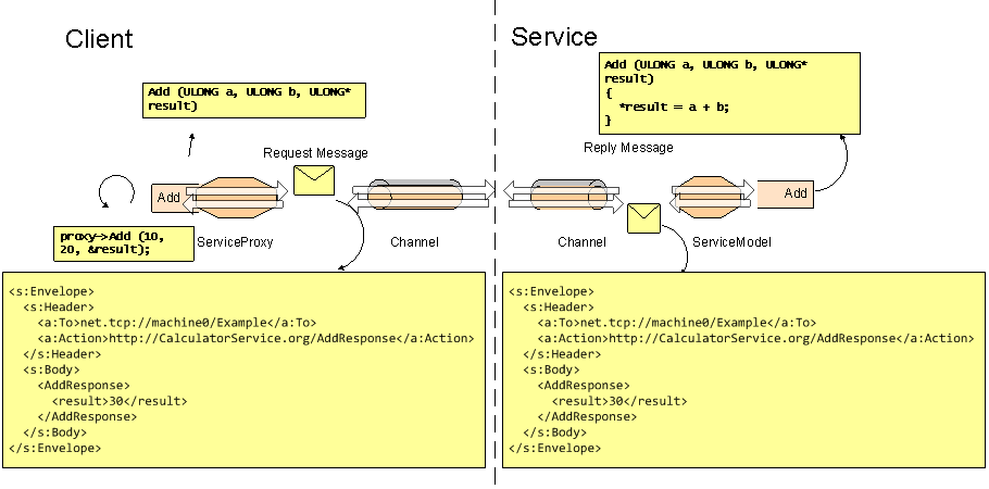 Diagramm, das zeigt, wie ein Rechnerdienst mit einem Client kommuniziert, indem Methodenaufrufe für Addition und Subtraktion verwendet werden.