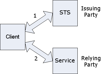 Diagramm, das eine ausstellende Partei und eine vertrauende Seite in einem Verbund zeigt.