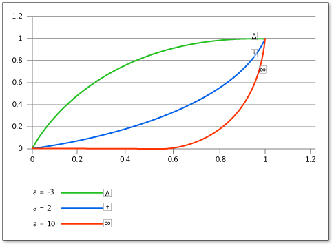 Diagramm mit exponentieller Leichtigkeit für drei Exponentenwerte