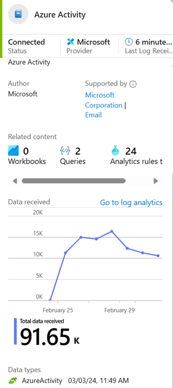 Screenshot of a data connector page with status connected and graph that shows the data received.