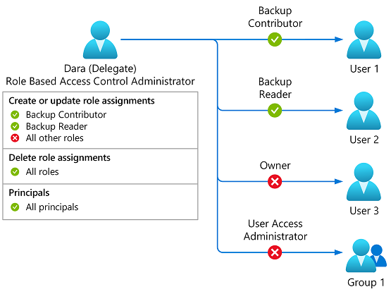 remove management role assignment