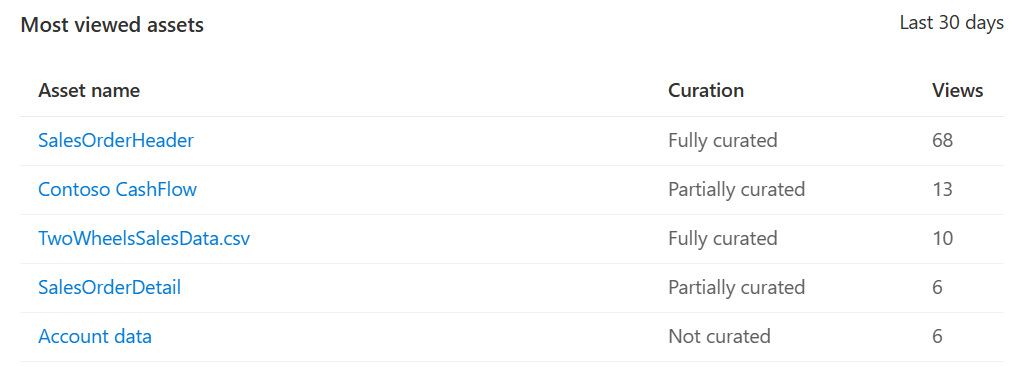 Screenshot of the Most viewed assets table, showing the top five viewed assets, their curation status, and the number of views in the last month.