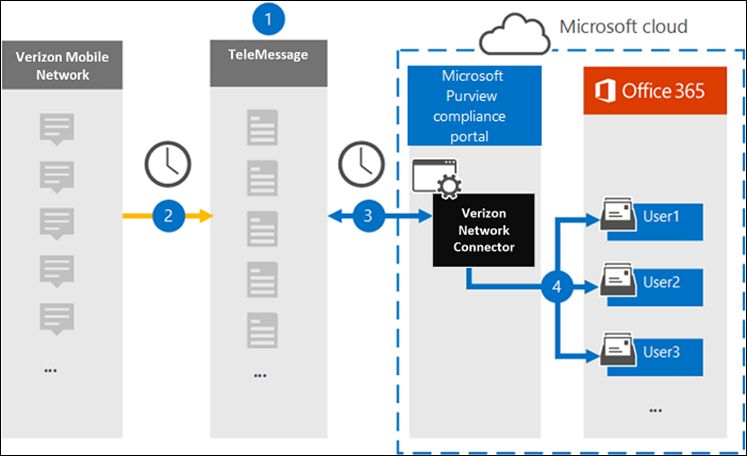 Verizon Network archiving workflow.