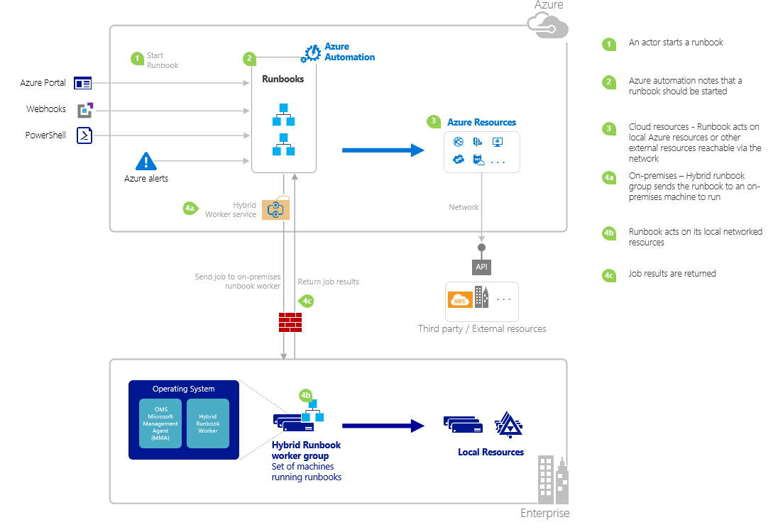 Runbook Architecture