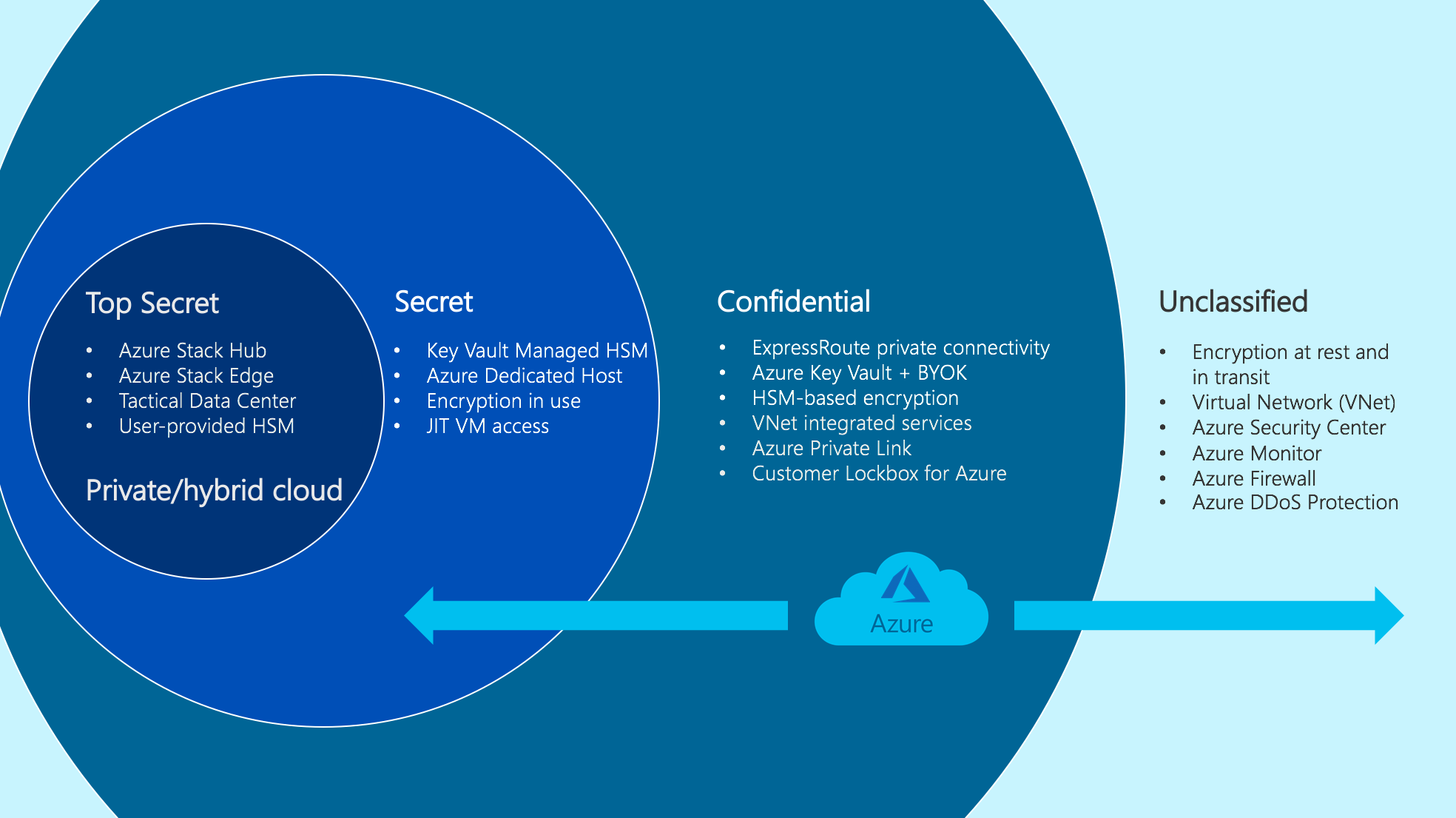 Azure support for various data classifications