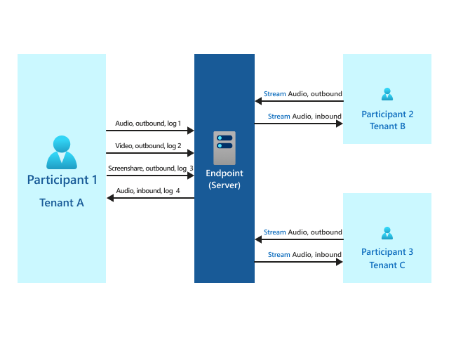 Diagram showing a cross-tenant group call.