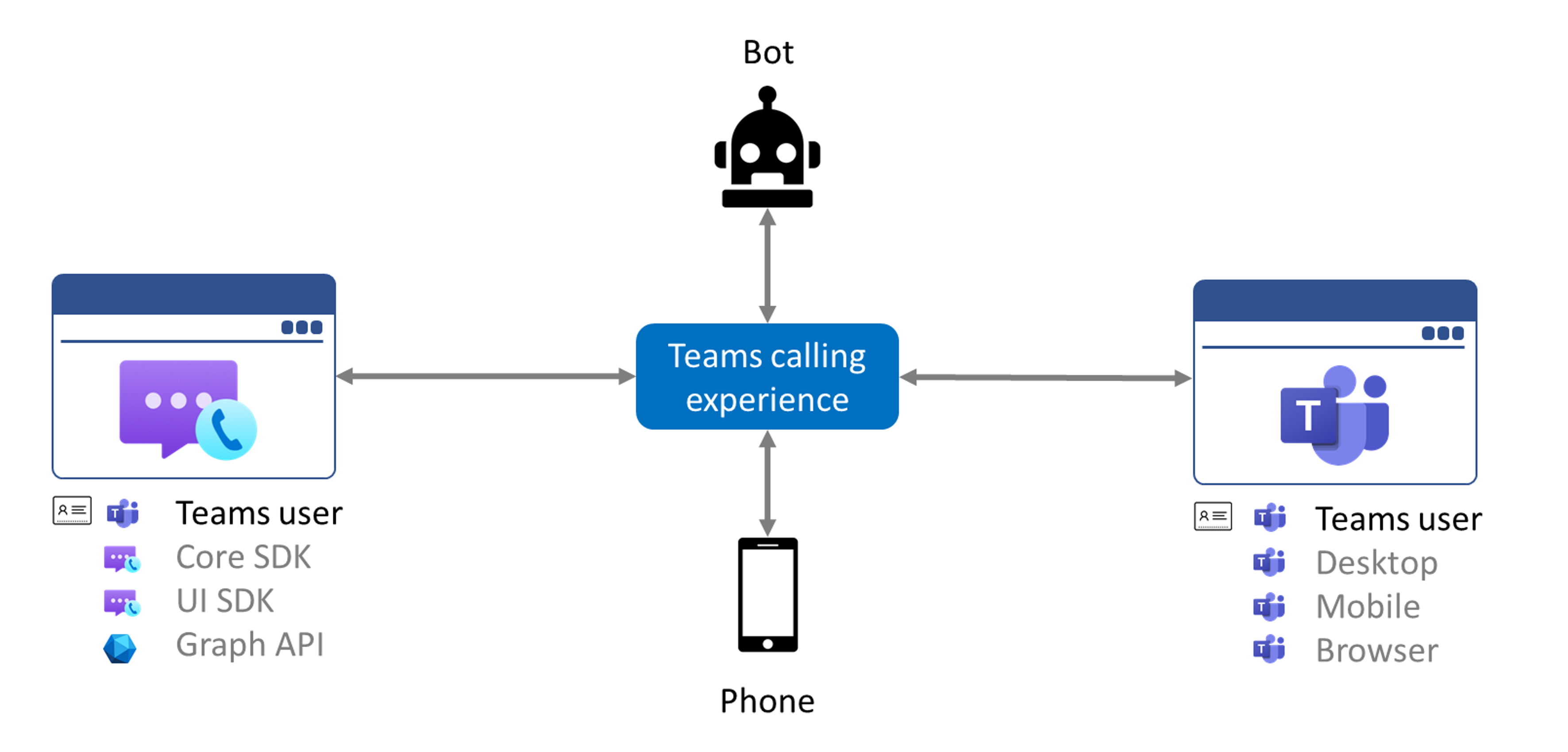 Overview of interoperability scenarios within Azure Communication Services