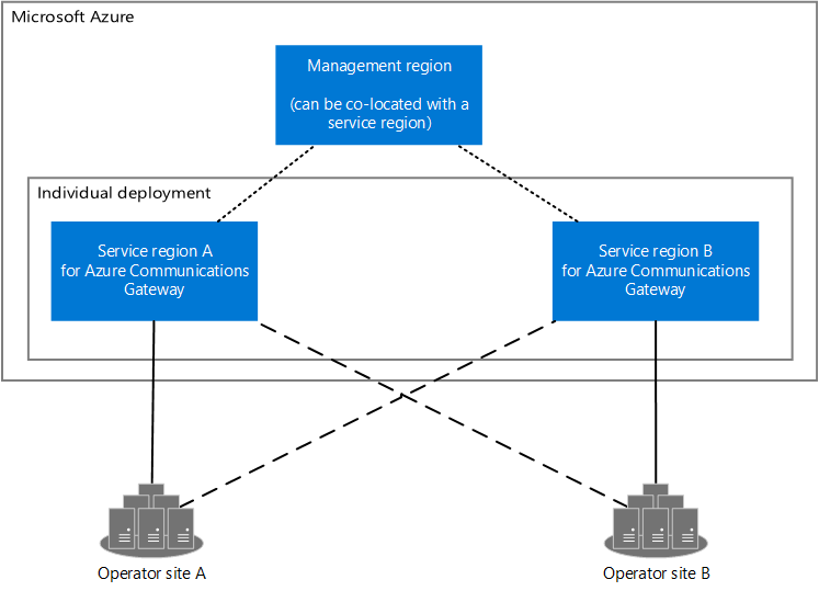 Diagram of two service regions, a management region and two operator sites.