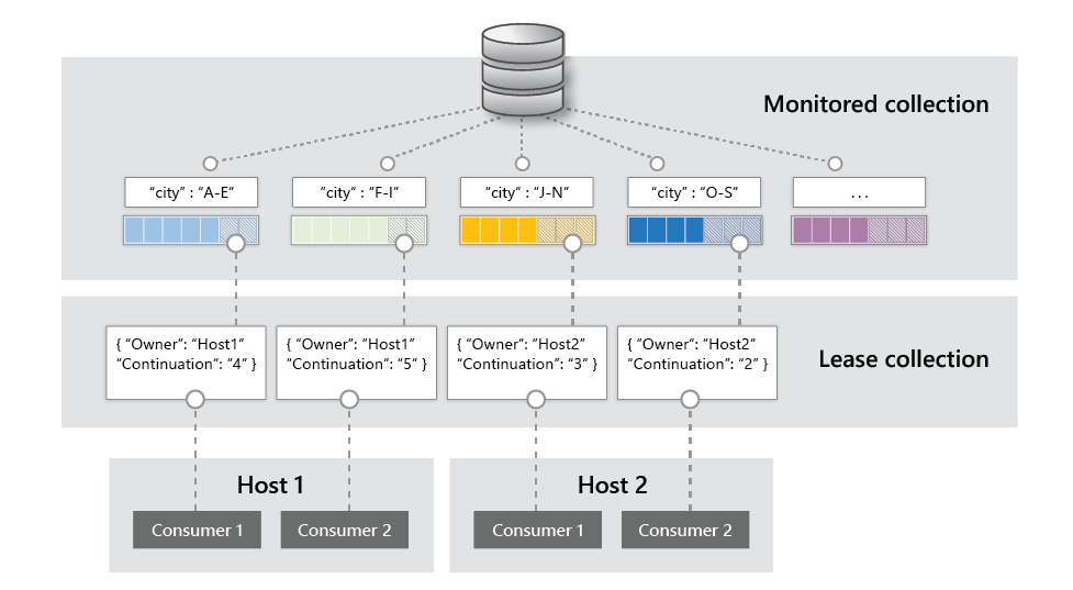 Change feed processor example