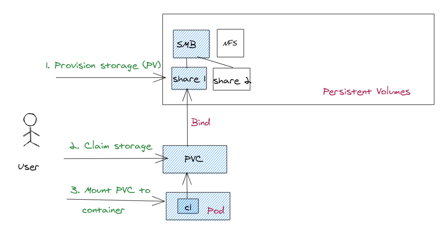 Static provisioning via PersistentVolumes