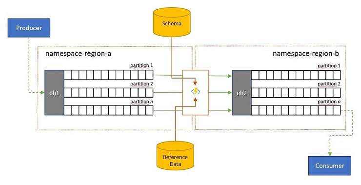 Validation, reduction, enrichment