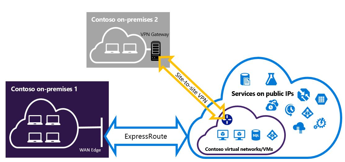 Diagram of a site-to-site VPN connection coexisting with an ExpressRoute connection for two different sites.