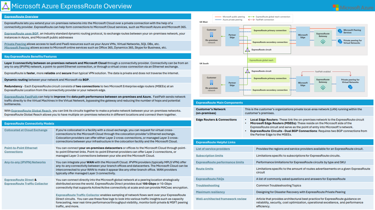 Screenshot of the ExpressRoute cheat sheet for accessing information quickly.