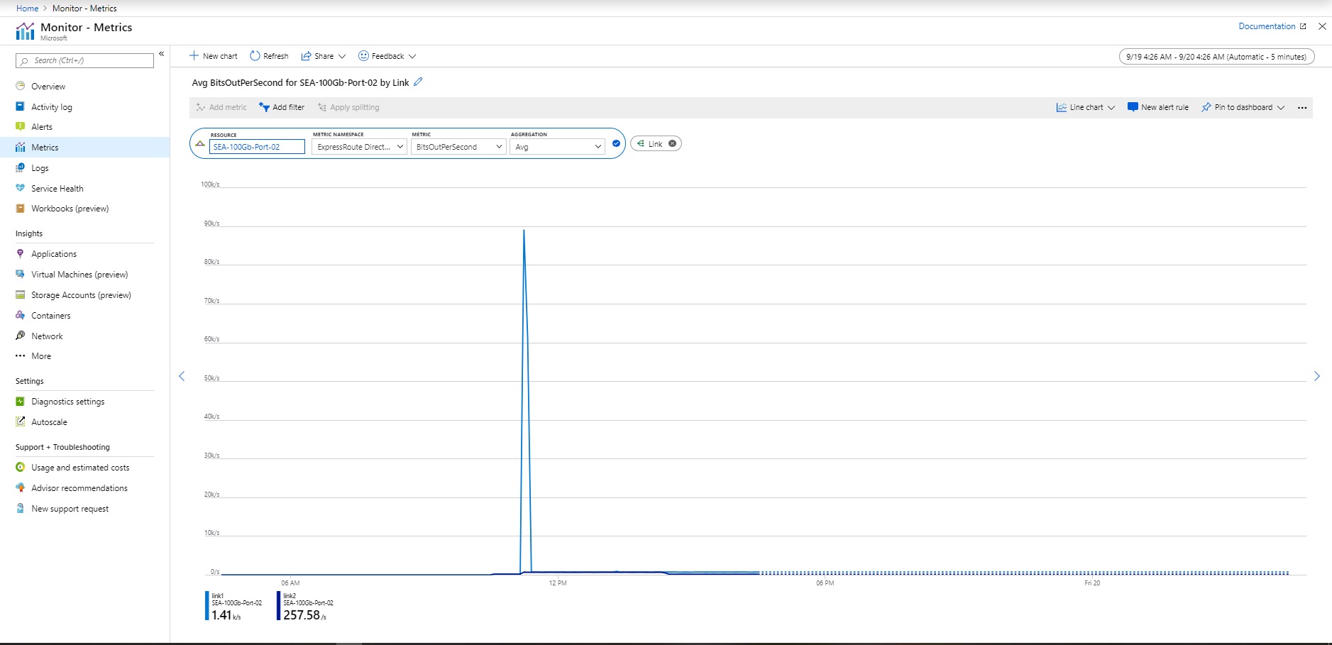 Screenshot shows the ER Direct bits out per second in the Azure portal.