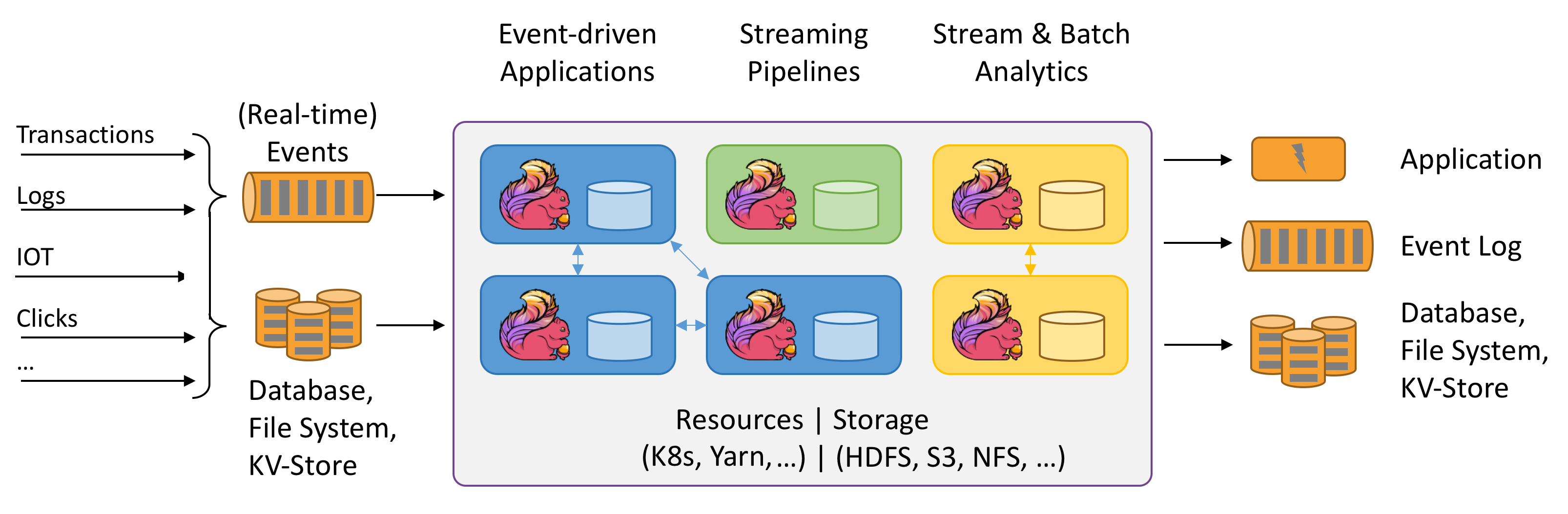 Flink architectural diagram.