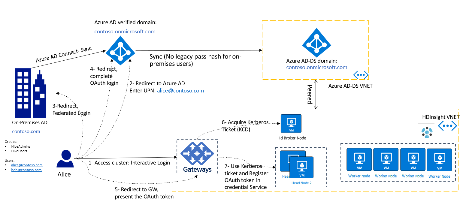 Diagram that shows authentication flow with HDInsight ID Broker.