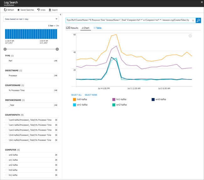 Apache kafka log analytics cpu usage.