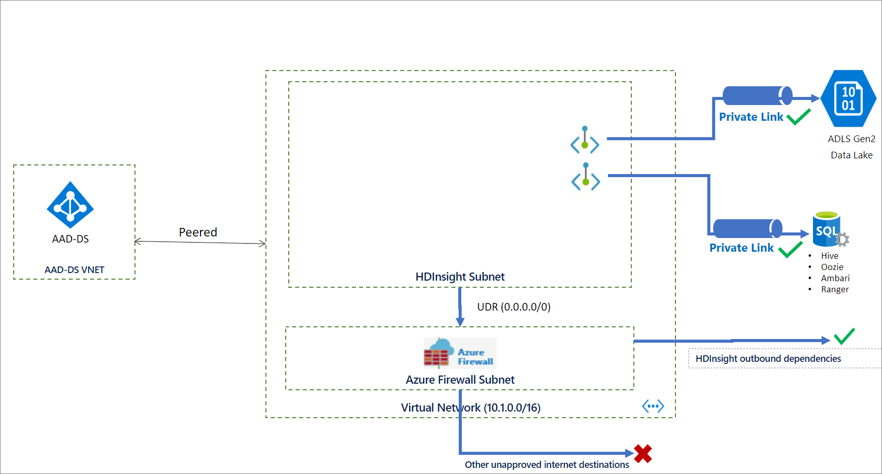 Diagram of the Private Link environment before cluster creation.