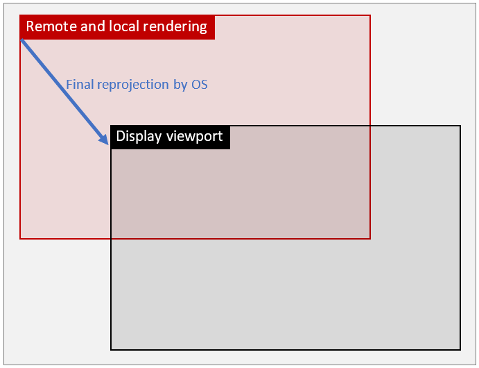 Reprojection steps in remote pose mode.