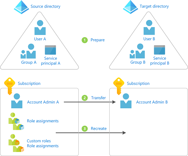 Transfer subscription diagram