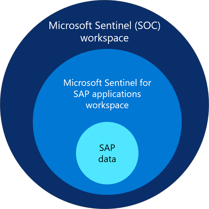 Diagram that shows how to work with the Microsoft Sentinel solution for SAP applications by using the same workspace for SAP and SOC data.