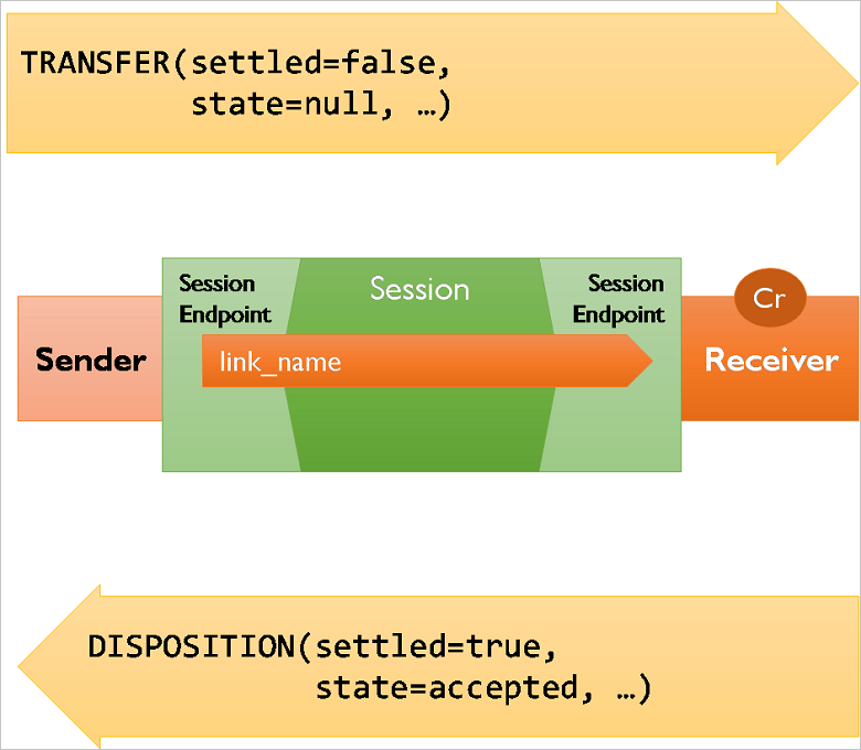 A diagram showing a message's transfer between the Sender and Receiver and disposition that results from it.