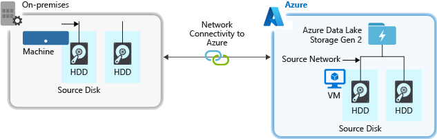 Diagram that shows the factors to consider when ingesting data from a source system to Data Lake Storage.