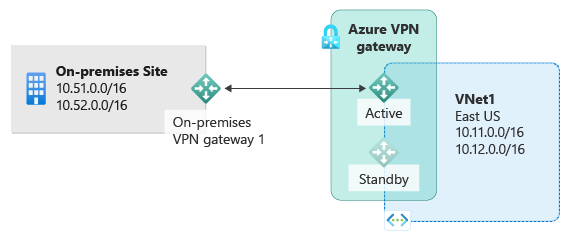 Diagram shows an on-premises site with private I P subnets and on-premises V P N connected to an active Azure V P N gateway to connect to subnets hosted in Azure, with a standby gateway available.