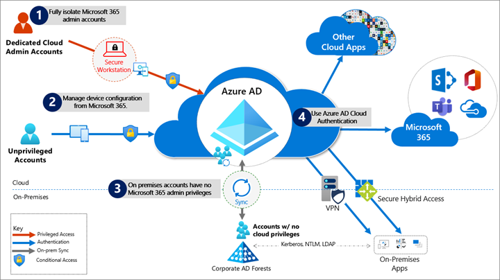 Reference architecture for protecting Microsoft 365, as described in the following list.