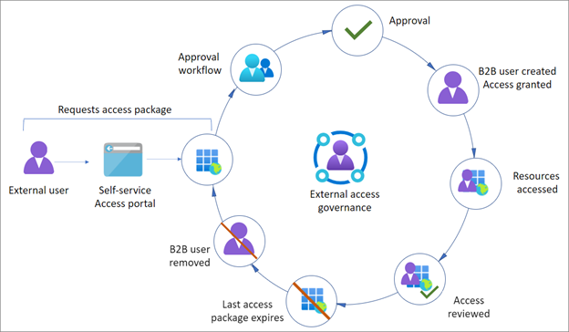 A diagram of the external user governance cycle.