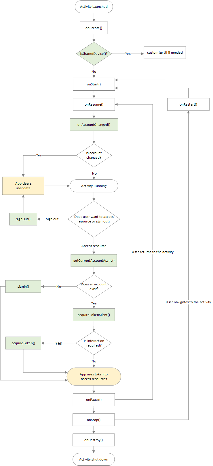 Shared device app lifecycle