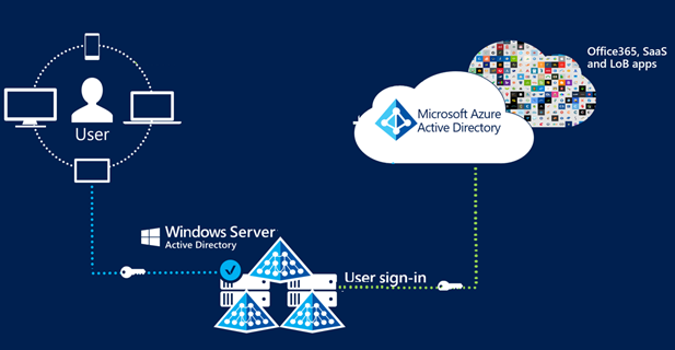 Diagram of certificate-based authentication with federation.