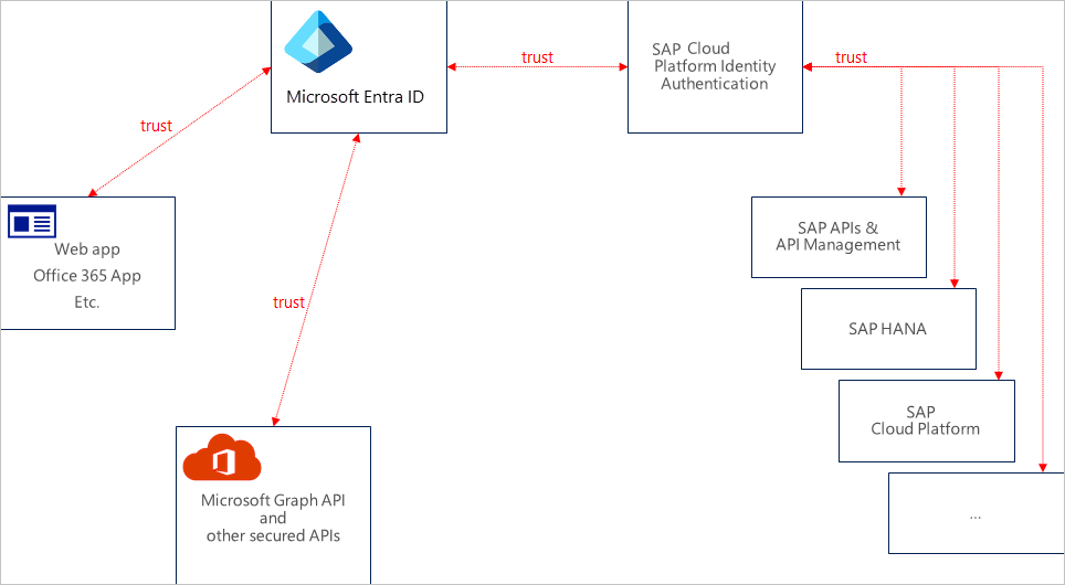 Creating a Microsoft Entra test user