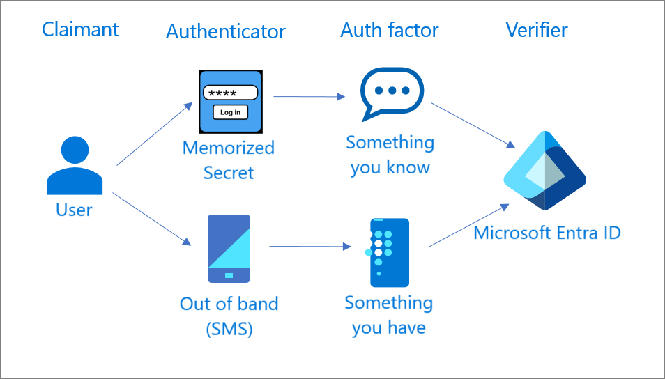 MFA with two authenticators