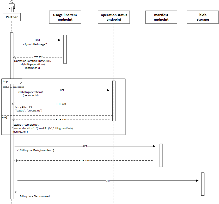 Diagram that shows the steps needed to download reconciliation data.