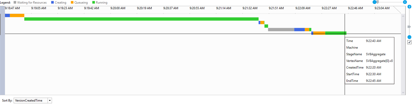 Screenshot that shows the Vertex Execution View top-center pane that displays the "running status of all the vertices".