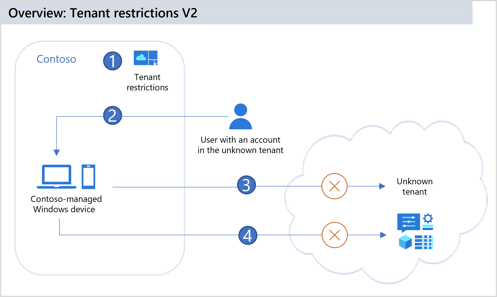 Diagram illustrating tenant restrictions v2.