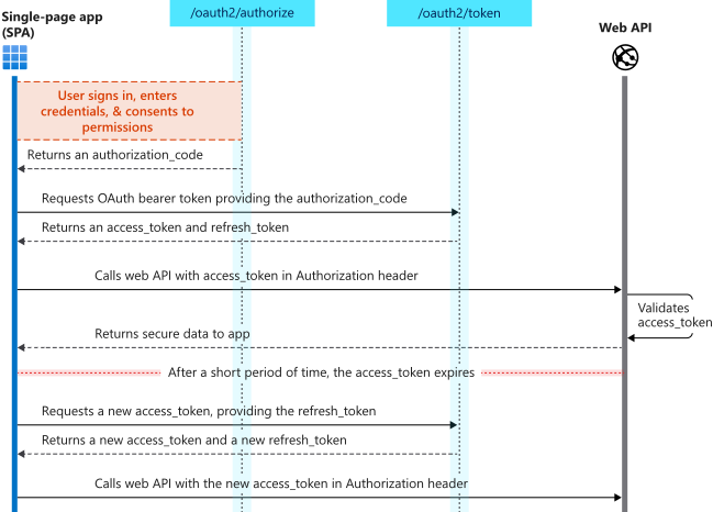 Single-page applications-auth