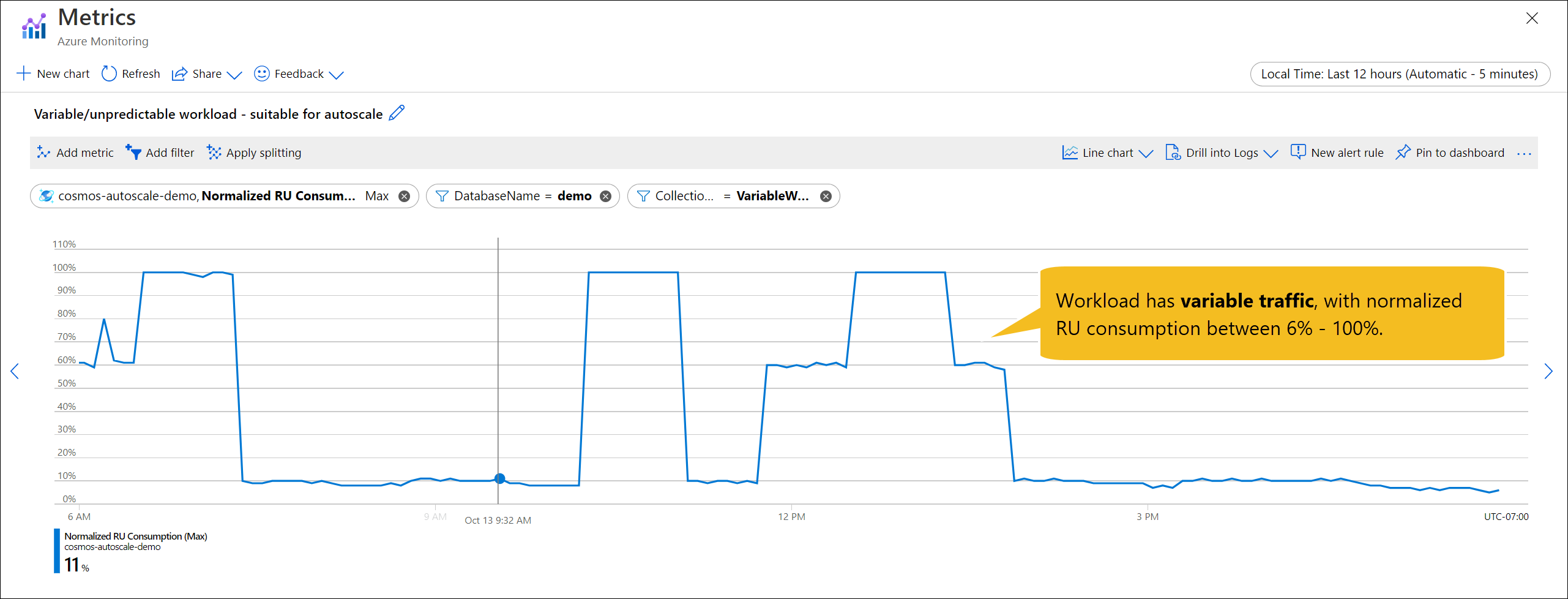 Workload with variable traffic - normalized RU consumption between 6% and 100% for all hours