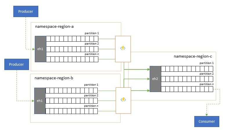 Consolidation and normalization of event streams