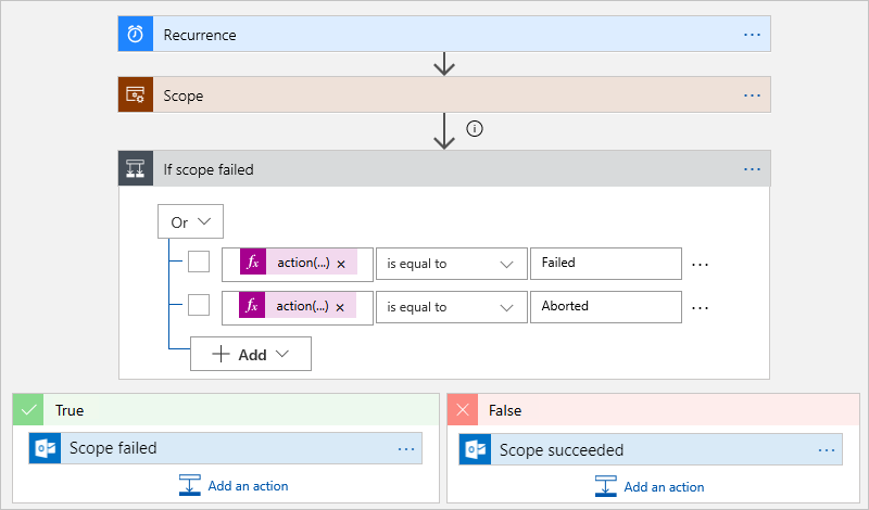 Diagram shows the logic app scope flow with examples of "Scope failed" and "Scope succeeded".