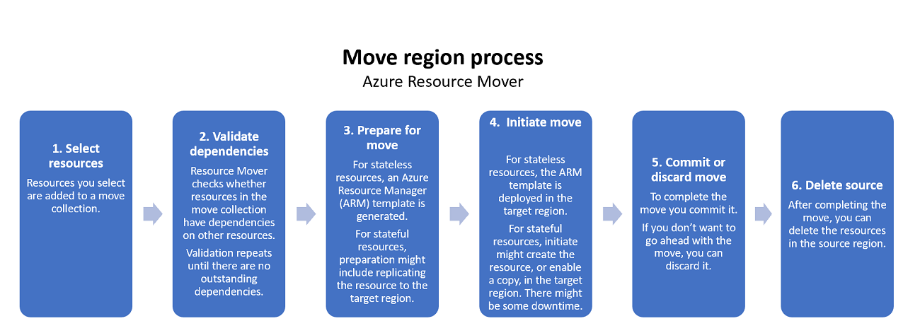 Diagram showing the move steps