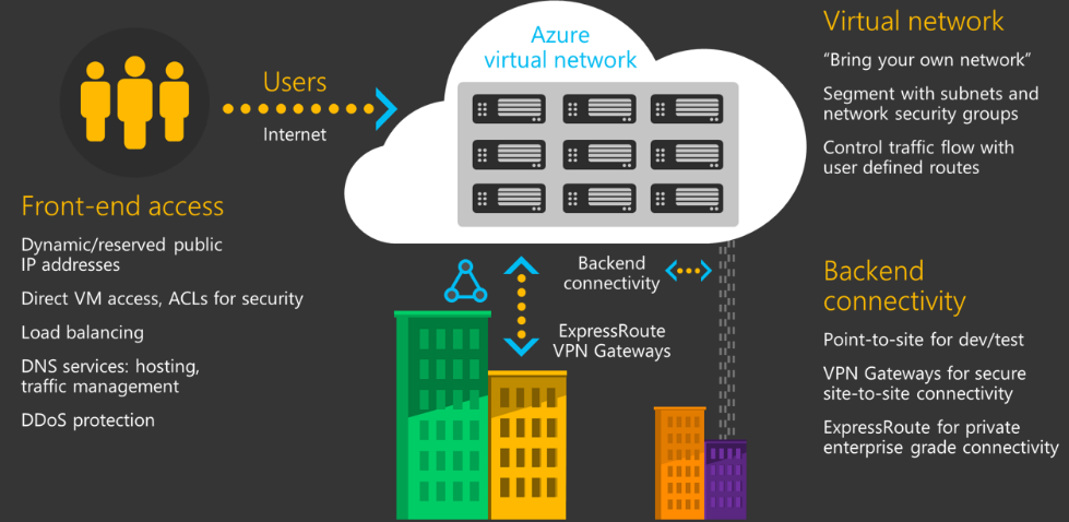 Secure your network (protect)