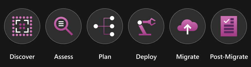 Summary illustration showing migration phases: Discover, Assess, Plan, Deploy, Migrate, Post-Migrate to illustrate the sections to come in this article.