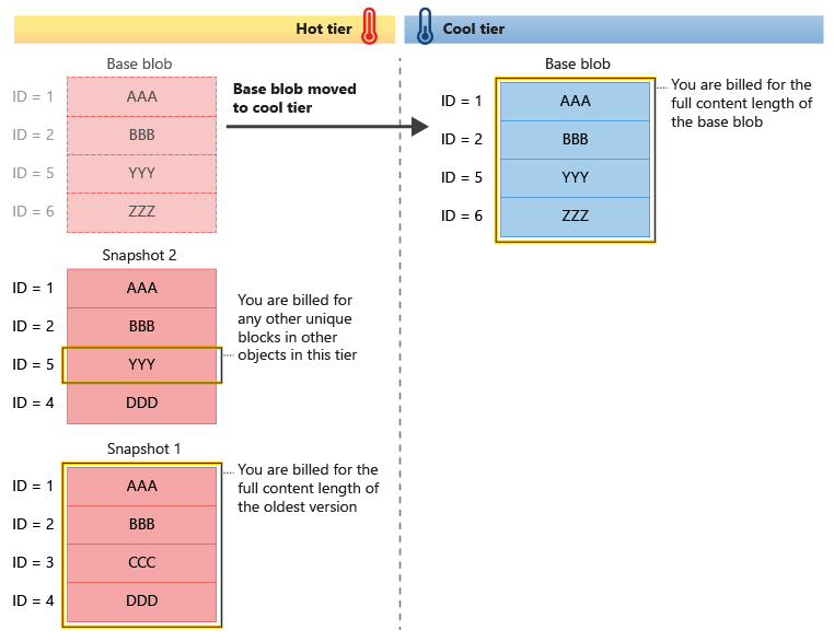 Diagram showing how objects are billed when a blob with snapshots is explicitly tiered.