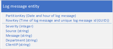 Log message entity